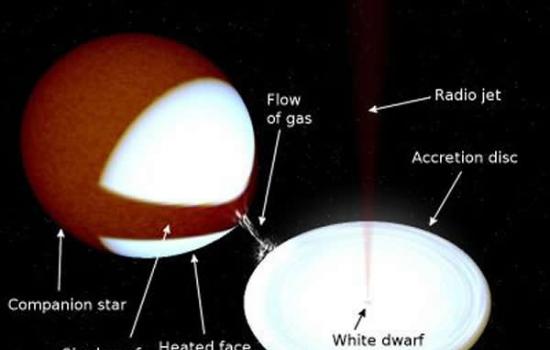 白矮星双星系统SS天鹅座的示意图