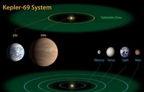 开普勒-69系统与太阳系行星轨道半径对比