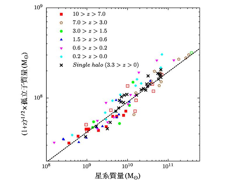 孤立子和星系的质量关系。黑色虚线为理论预测，资料点为电脑模拟结果，z是宇宙红位移。图片来源：台湾大学天文所。