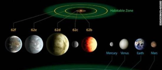 这张图将Kepler-62行星系统与我们的太阳系进行了对比，前者是一个拥有至少5颗行星的系统，距离约1200光年，其中的两颗行星Kepler-62e和Keple
