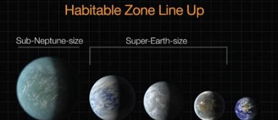 这张图按照大小顺序列出了近期由开普勒望远镜发现的几颗行星与地球的对比情况。其中Kepler-22b是在2011年12月宣布发现的；另外3颗“超级地球”则是在20