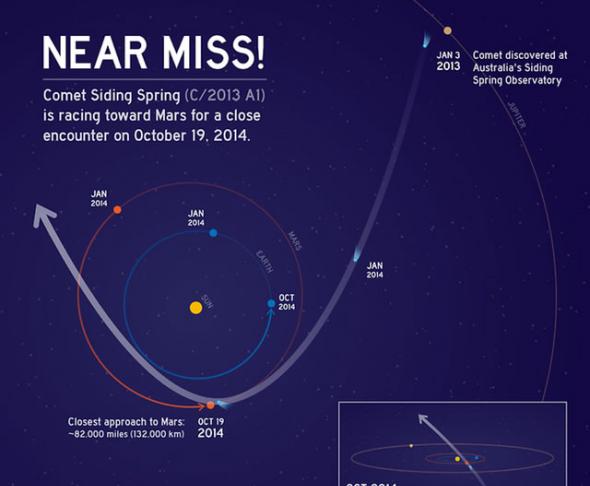 2014年10月19日C-2013 A1彗星星上的物质会对火星构成影响