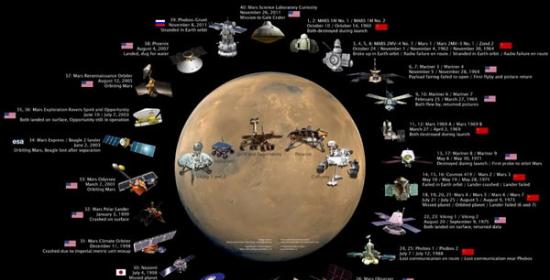 美国在火星探测上占有绝对优势：全球参加过火星任务的探测器名单，近一半属于美国，而火星表面的火星车全部属于美国。