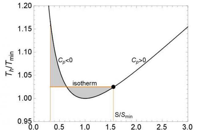 热稳定Schwarzschild anti-de Sitter黑洞：黑色曲线表示Schwarzschild anti-de Sitter黑洞的温度与熵的关系图(