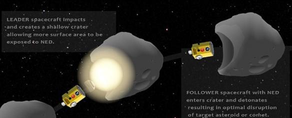 丹麦的非政府组织“小行星防御计划”希望研制一种名为“超高速小行星撞击器”的飞船。超高速小行星撞击器由两部分组成：一艘“引导者”飞船和一艘“追踪者”飞船，前者与母