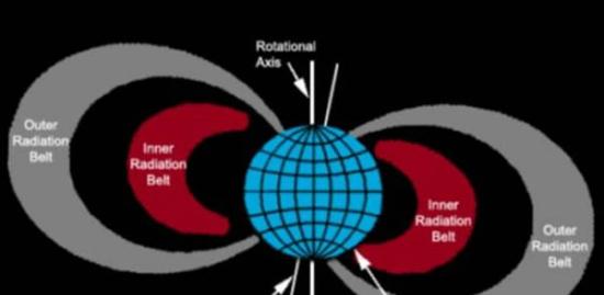 南大西洋异常区也被称之为“太空版百慕大三角”，会对穿过这一区域的卫星产生不利影响，导致它们面临高于通常水平的辐射。太空版百慕大三角是环绕地球的带电粒子环――范艾