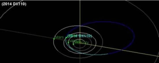 小行星2014 DX110的轨道图。图中行星的轨道是白色的线，而蓝色的线表示的是小行星或彗星的轨道。浅蓝色表示轨道位置位于太阳系平面（即黄道面）上方，暗蓝色则表