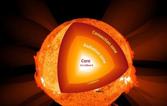 目前最好的解释是被称为轴子的暗物质粒子在地球磁场的作用下转化为光子。如图所示，轴子产生于太阳高温质密的内核。