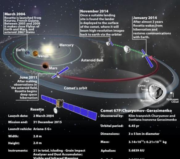 照片展示了罗塞塔号探测器前往楚留莫夫-格拉希门克彗星的时间表。这艘探测器2004年3月从法属圭亚那地区的库鲁航天基地发射升空。今年1月，也就是发射升空3年后，罗