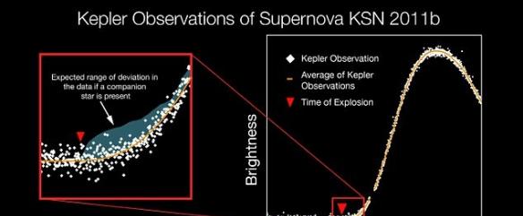 科学家用美国宇航局的开普勒望远镜观测了一颗名为KSN 2011b的超新星，没有发现一颗伴星发射出紫外线闪光。这和他们预期的结果不同。