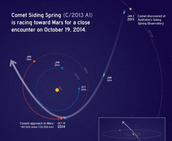 美国宇航局正在采取措施，用来保护在10月19日赛丁泉彗星飞越火星时，正位于这颗红色行星轨道里的3艘飞船。