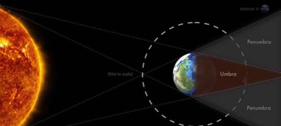 美国宇航局绘制的月全食示意图