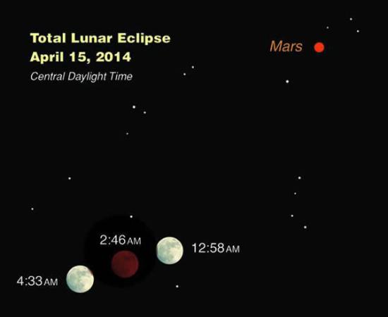 2014年4月15日的月全食时火星相对位置