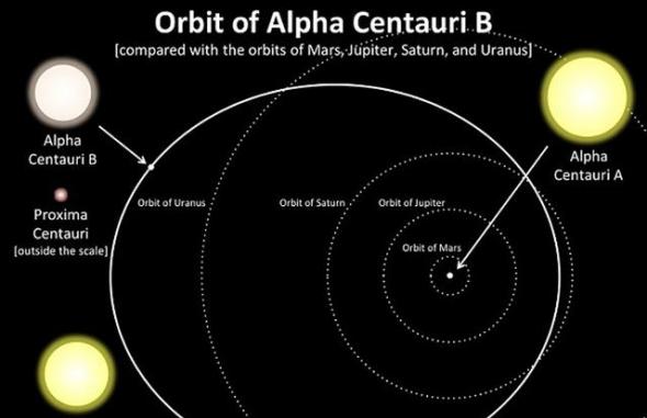 图中所示的是半人马座A星和B星的轨道分布，A星周围的一圈圈虚线表示太阳系天体的轨道半径
