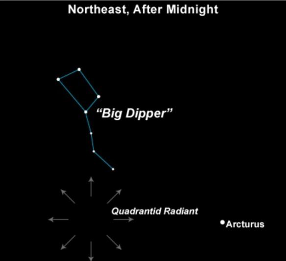 观测时把目光投向大熊星座，也就是著名的北斗七星，观察它的勺子手柄附近区域，你会看到流星从这个区域向外辐散开去。