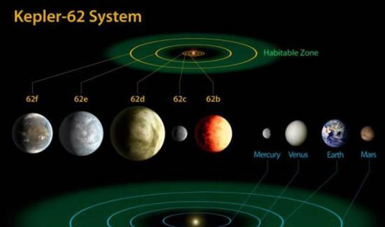 开普勒-62和太阳系：这张图表对比了内太阳系的行星和开普勒-62系统，后者位于距离地球1200光年的天琴座。