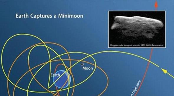 从图中可以看出，迷你月亮的轨道非常特别，其来自火星和木星之间的小行星带