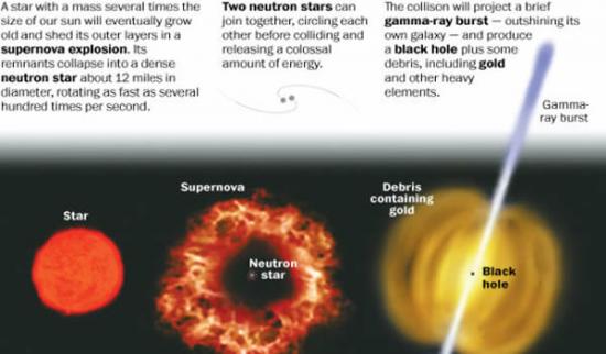 示意图：最新研究指出宇宙中的金元素起源于中子星之间的相撞