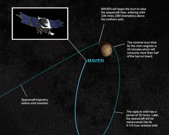美国宇航局“火星大气与挥发分演化探测器”(MAVEN)成功入轨