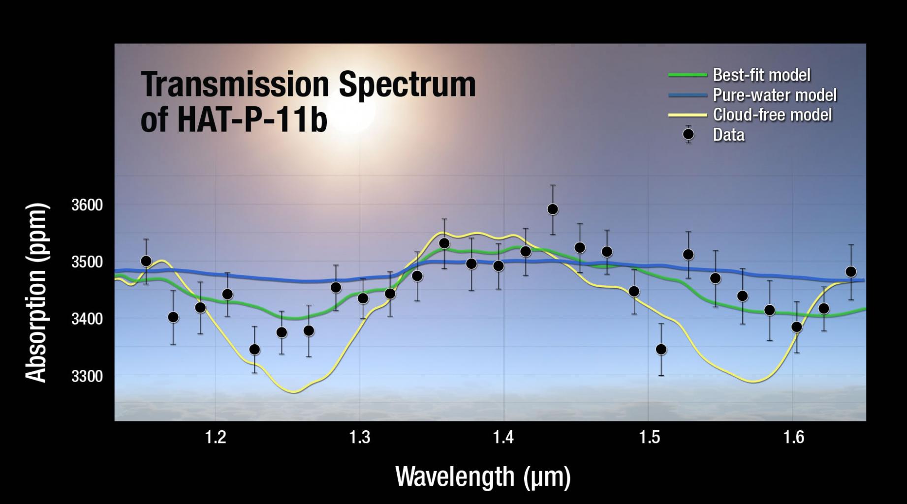 在距离地球124光年的一颗系外行星HAT-P-11b大气中检测到水蒸气的存在