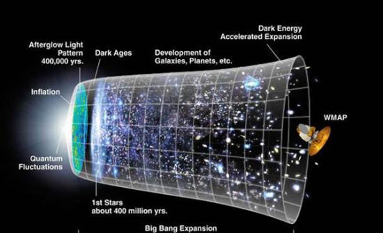 虽然听上去不可思议，但膨胀理论表示宇宙最初膨胀的速度比光速还快，从一个亚原子大小几乎瞬间变成高尔夫球大小。