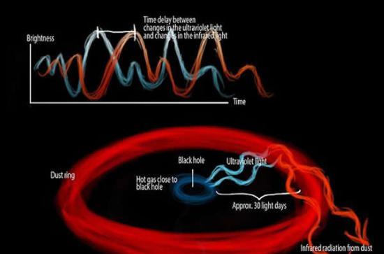 当气体物质向着黑洞下落，在此过程中会被加热并发出紫外波段附设，并造成周遭尘埃云的升温。利用地球上的望远镜，科学家们测量了来自黑洞附近以及尘埃云附近光线抵达的时间