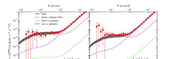 理论计算的第一代黑洞对红外背景辐射的角功率谱的贡献及实测值，左图为在波长3.6微米上的角功率谱，右图为4.5微米波长处的角功率谱。