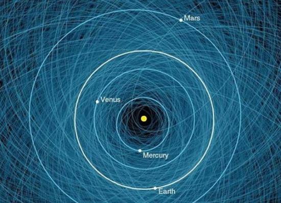 从图中可以看出，危险级近地小行星轨道已经将火星、地球、金星覆盖，它们直径较大，撞击地球将造成严重后果