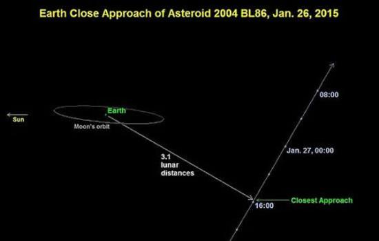 这个小天体编号为2004 BL86，于1月26日国际标准时间04:20（北京时间1月27日00:20）从地球附近飞过，最近时与地球之间的距离相当于地-月距离的3