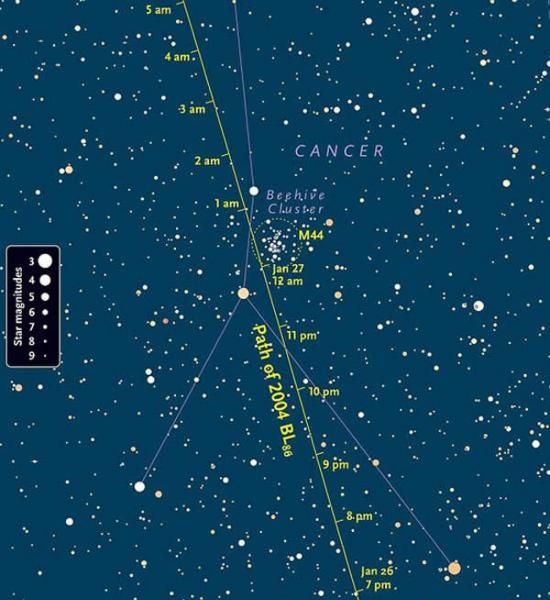 在小行星2004 BL86亮度达到最大时（视星等大约9等），其位置大约在鬼星团（梅西耶编号M44）附近，此时小行星正在向北运动，穿过暗淡的巨蟹座。