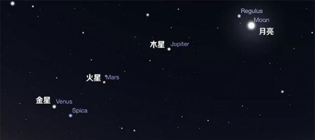 本月4日至8日清晨，金星、木星、火星三颗大行星将和弯月在东方晨空欢聚一堂，媲美争辉。