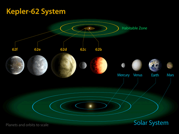 Kepler-62行星系统与太阳系的对比示意图