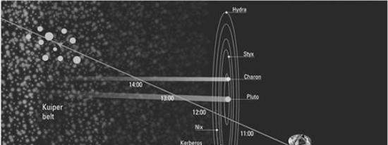 新地平线号探测器将于2015年穿过冥王星系统，之后将会造访柯伊伯带中的1~2颗星体。