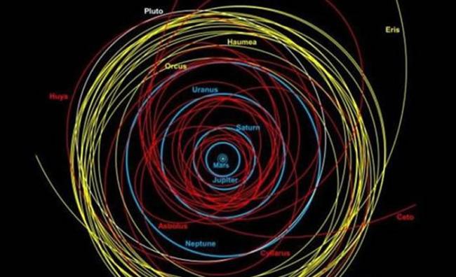 在过去的20年间，科学家们已经发现了数百颗半人马群彗星体。它们是一群由水冰和尘埃构成，运行在海王星轨道外侧的不稳定轨道上的小型天体。图为太阳系天体的轨道图，半人