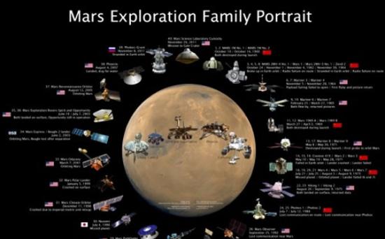 火星探测器大家庭