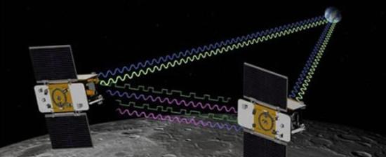 艺术家描绘：两颗探测器利用精密的排队飞行技术绘制月球重力场