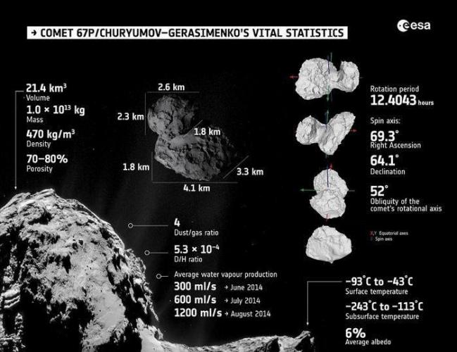 如图，这是科学家归结的67P彗星结构信息图，是罗塞塔探测器第一次接近该彗星时勘测得出的。2015年1月23日最新出版的《科学》杂志上详细描述并讨论了关于67彗星