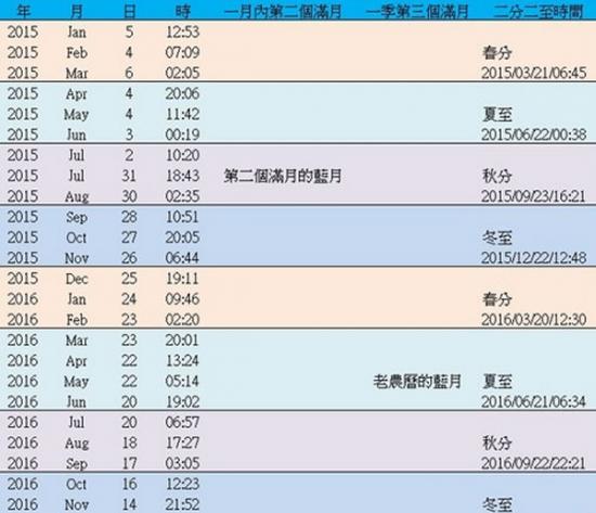 2015-2016年蓝月亮出现时间表