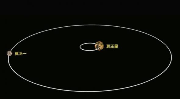 冥王星与冥卫一共同绕一个在冥王星外部的质心转动