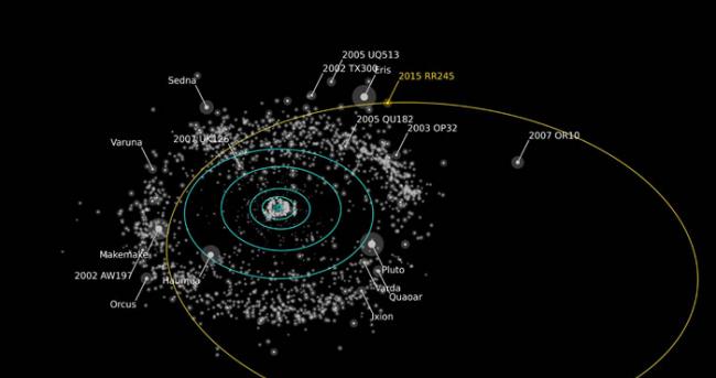 示意图以橘黄色标示2015 RR245新矮行星的椭圆形轨道，图中，轨道亮度近似于2015 RR245 的都加以标示，根据