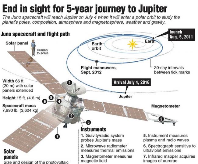 美国NASA朱诺号探测器成功进入木星轨道