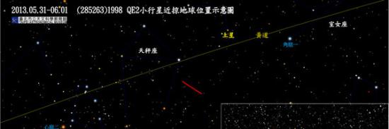 1998 QE2小行星在天秤座的位置