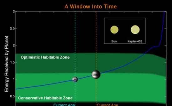 今天的Kepler-452b接收到的光照量大约要比地球从太阳那里接收到的光照量多出10%。如果Kepler-452b的质量与地球一样，那么它上面应该会发生失控的