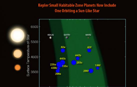 2009年发射升空以来，到目前为止，开普勒望远镜一共找到了12颗在宜居带内运行且直径不超过地球两倍的系外行星。这张图展示的是这些行星围绕运行的恒星的表面温度，以