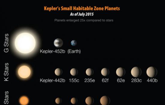 这是全部12颗目前已发现的运行于宜居带范围内，且直径不超过地球两倍的系外行星。从左到右按照大小排列，并区分了它们各自围绕运行的恒星类型：从远比太阳更小更暗的M型