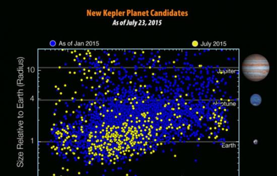 随着第七批公布的数据，目前共有4696颗疑似系外行星目标，相比2015年1月时的数据又增加了521颗。图中的蓝色点代表原有疑似目标，而黄色点代表此次新加入的疑似