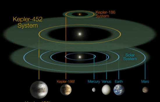 Kepler-452行星系统，Kepler-186行星系统与太阳系的大小及规模对比。Kepler-186系统是一个迷你版太阳系，其可以被整个地放进水星轨道内侧。