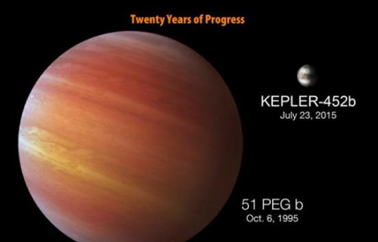 20年来我们的进步：1995年，第一颗被发现的系外行星飞马座51b（51PEG b）以及今天公布的Kepler-452b的大小对比。要想发现越小的系外行星，对设