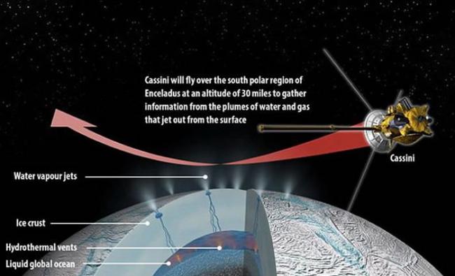 卡西尼探测器将穿越土卫二南极羽流区，或将发现重要的生命信息。