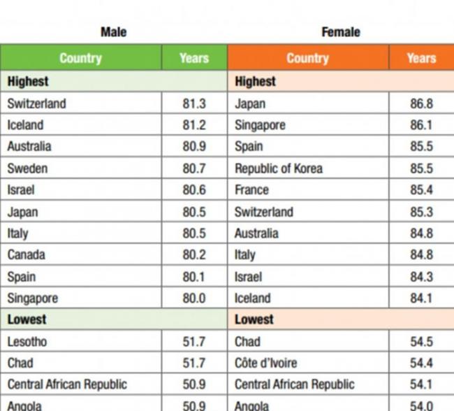 图表显示男女最长寿和最短寿国家。